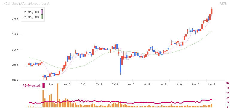 エクセディ(7278)の日足チャート