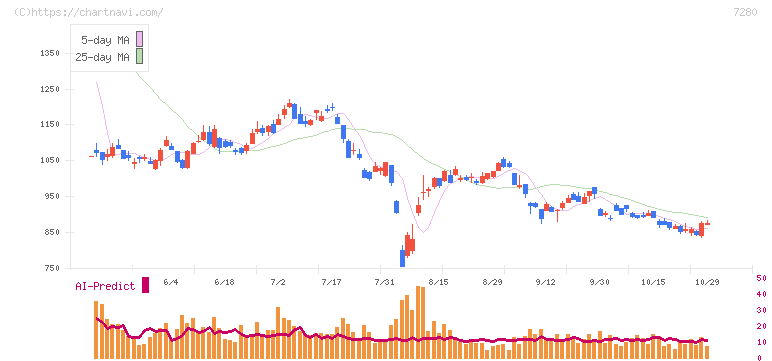 ミツバ(7280)の日足チャート