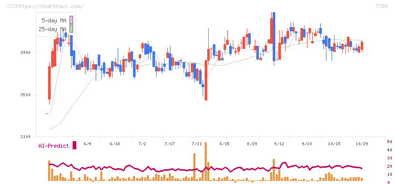 リズム(7769)の日足チャート