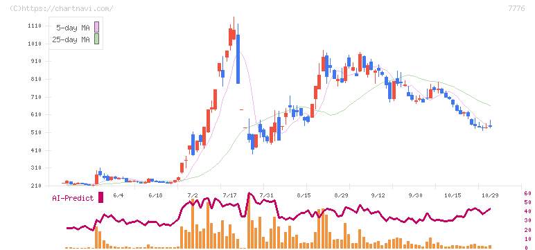 セルシード(7776)の日足チャート