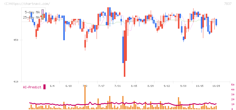 アールシーコア(7837)の日足チャート