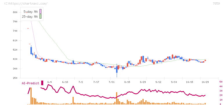 アルメディオ(7859)の日足チャート