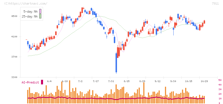 ＴＯＰＰＡＮホールディングス(7911)の日足チャート