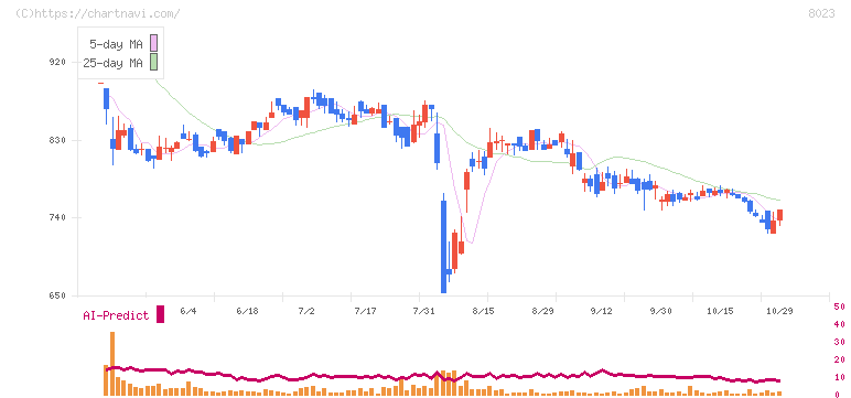 大興電子通信(8023)の日足チャート