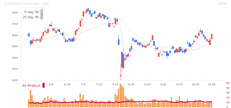 三菱ＵＦＪフィナンシャル・グループ(8306)の日足チャート