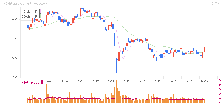 ＳＢＩホールディングス(8473)の日足チャート