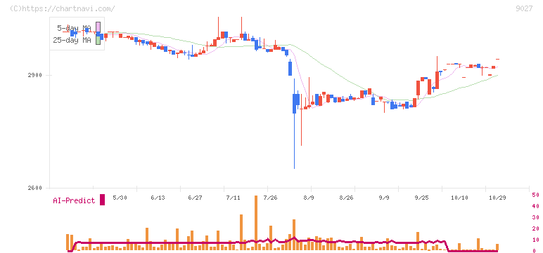ロジネットジャパン(9027)の日足チャート