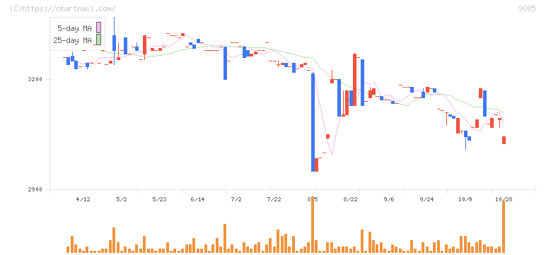 北海道中央バス(9085)の日足チャート