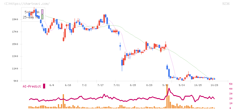 ジャパンＭ＆Ａソリューション(9236)の日足チャート