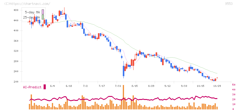 マイクロアド(9553)の日足チャート