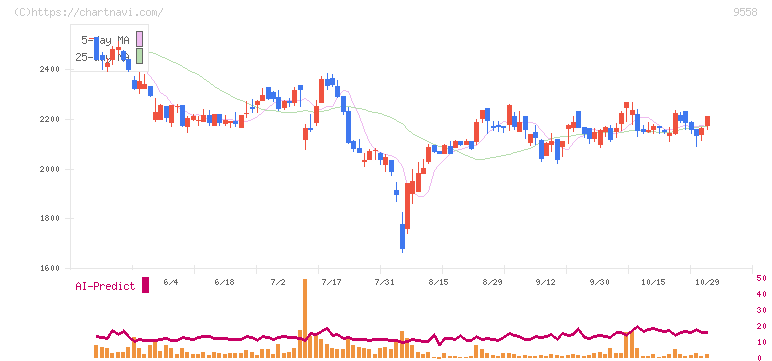 ジャパニアス(9558)の日足チャート