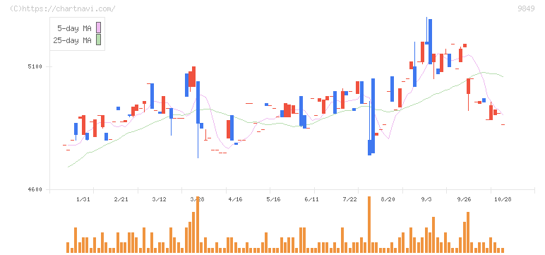 共同紙販ホールディングス(9849)の日足チャート