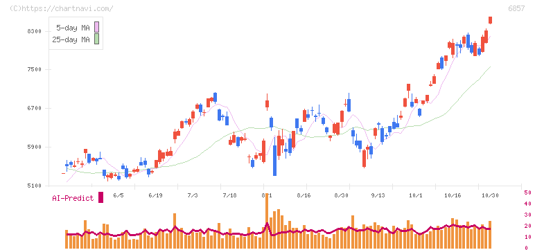 アドバンテスト(6857)の日足チャート