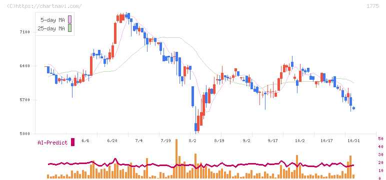 富士古河Ｅ＆Ｃ(1775)の日足チャート