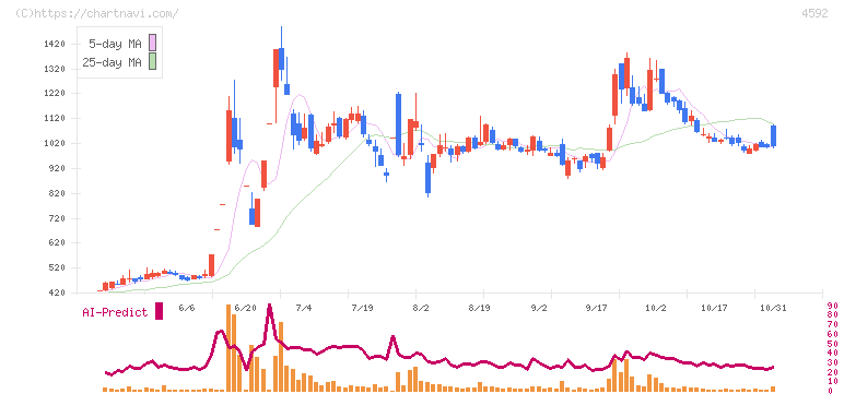 サンバイオ(4592)の日足チャート