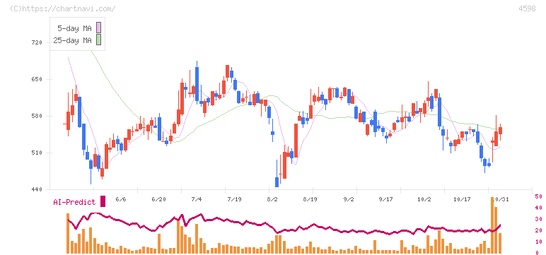 Ｄｅｌｔａ－Ｆｌｙ　Ｐｈａｒｍａ(4598)の日足チャート