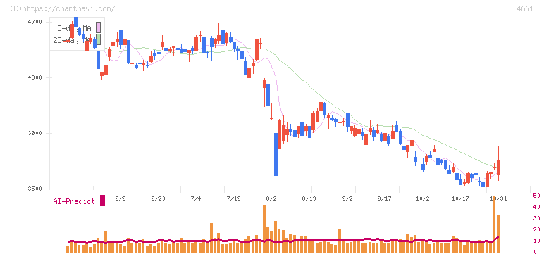 オリエンタルランド(4661)の日足チャート