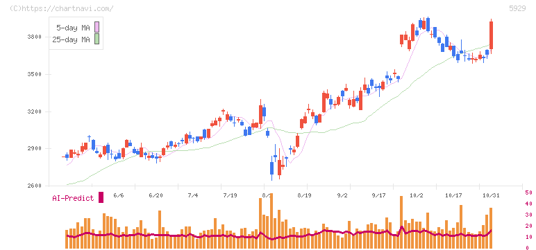 三和ホールディングス(5929)の日足チャート
