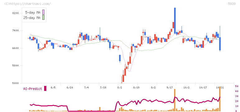 大谷工業(5939)の日足チャート