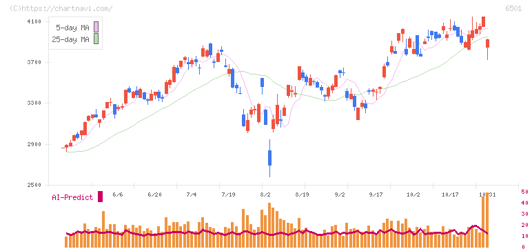 日立製作所(6501)の日足チャート