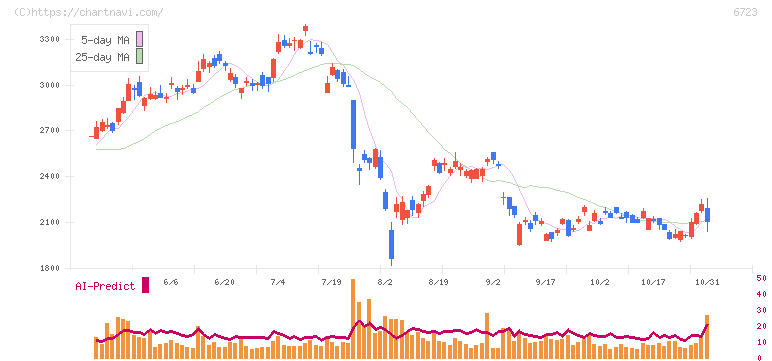 ルネサスエレクトロニクス(6723)の日足チャート