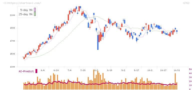 ＴＤＫ(6762)の日足チャート