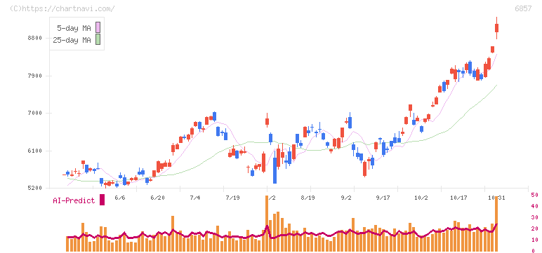 アドバンテスト(6857)の日足チャート