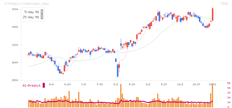 ネットワンシステムズ(7518)の日足チャート