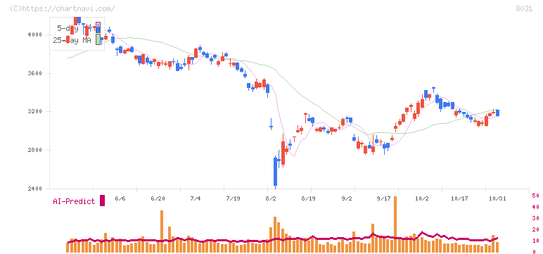 三井物産(8031)の日足チャート