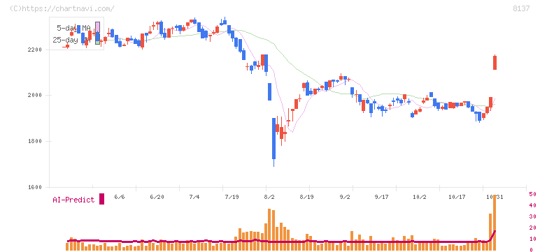 サンワテクノス(8137)の日足チャート