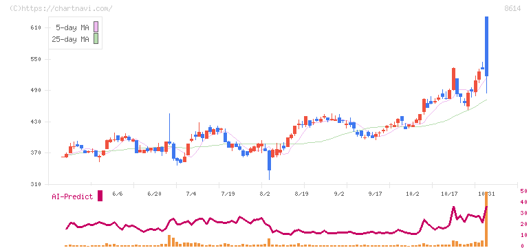 東洋証券(8614)の日足チャート