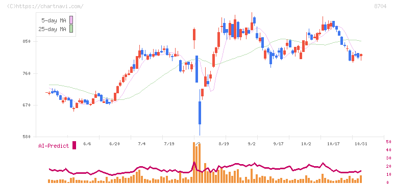 トレイダーズホールディングス(8704)の日足チャート