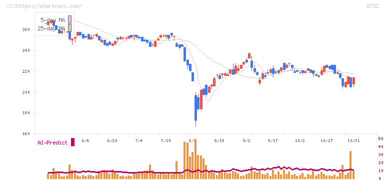マネーパートナーズグループ(8732)の日足チャート
