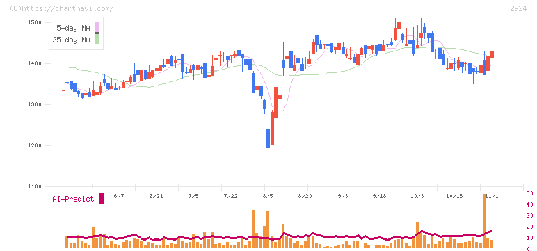 イフジ産業(2924)の日足チャート