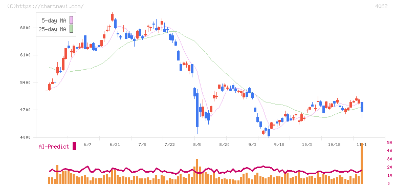 イビデン(4062)の日足チャート