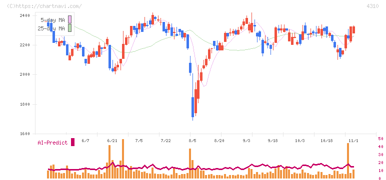 ドリームインキュベータ(4310)の日足チャート