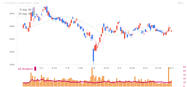 住友電気工業(5802)の日足チャート
