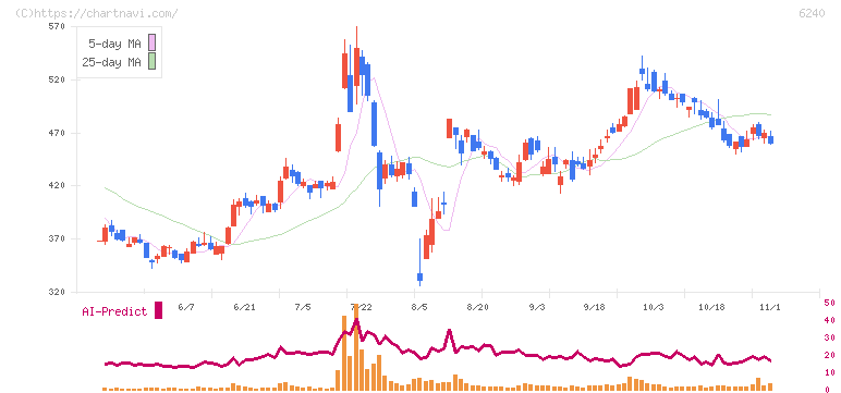 ヤマシンフィルタ(6240)の日足チャート