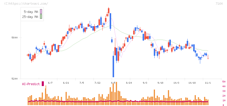 全国保証(7164)の日足チャート