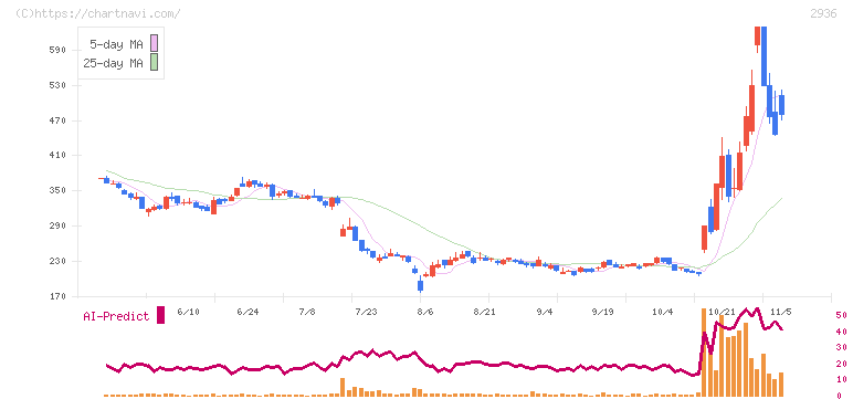 ベースフード(2936)の日足チャート