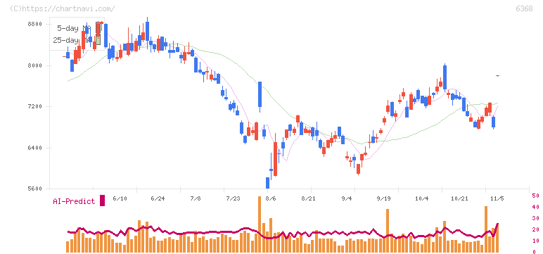 オルガノ(6368)の日足チャート