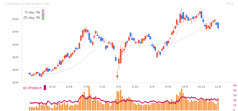 三菱重工業(7011)の日足チャート