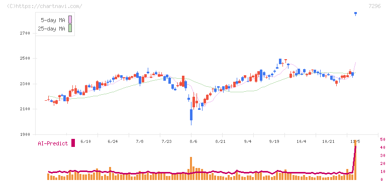 エフ・シー・シー(7296)の日足チャート