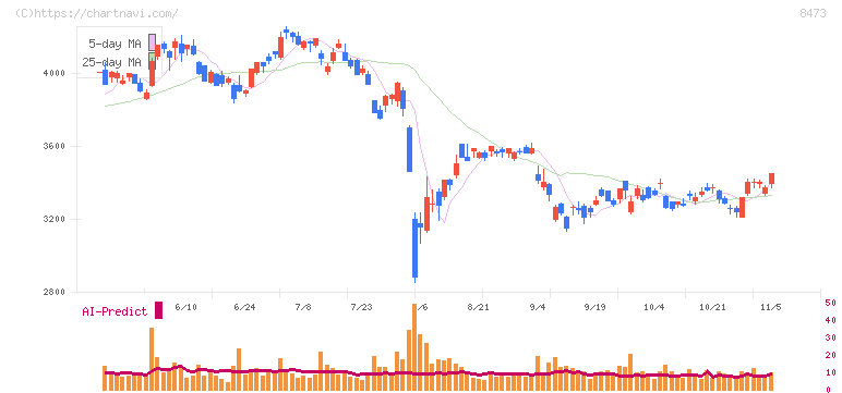 ＳＢＩホールディングス(8473)の日足チャート