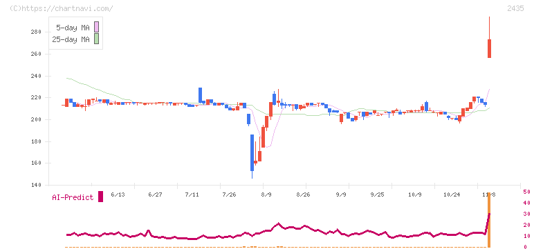 シダー(2435)の日足チャート
