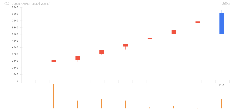 Ｓａｐｅｅｔ(269A)の日足チャート