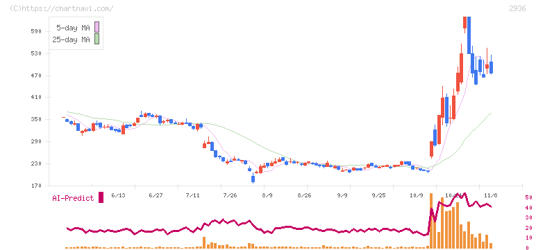ベースフード(2936)の日足チャート