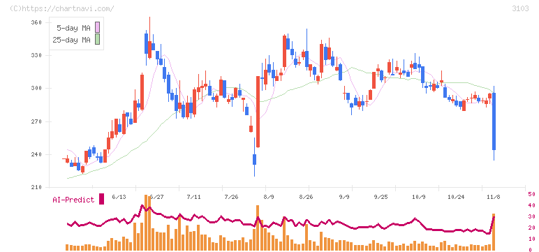 ユニチカ(3103)の日足チャート