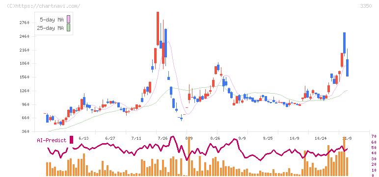 メタプラネット(3350)の日足チャート