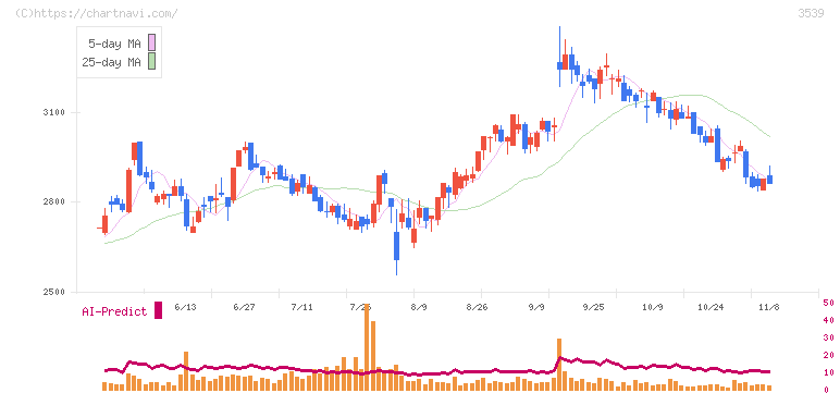ＪＭホールディングス(3539)の日足チャート